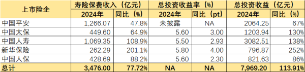 镕盛配资 五大上市险企去年净利增速近八成，坚持高股息策略