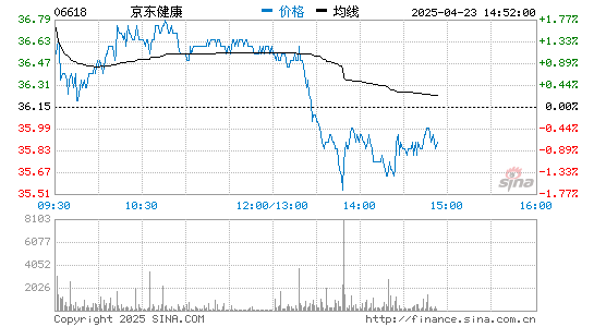 红腾网 京东健康市值突破5000亿港元 股价站上160港元关口