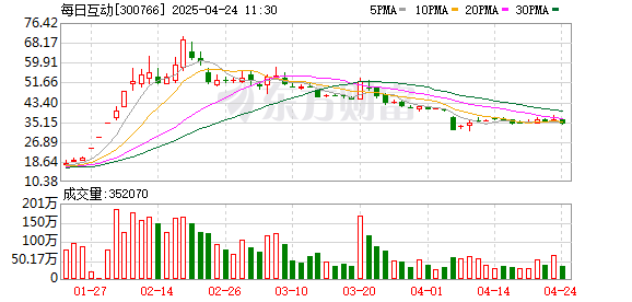 优配网 主力复盘：14.97亿爆拉每日互动 9.41亿出逃万马股份