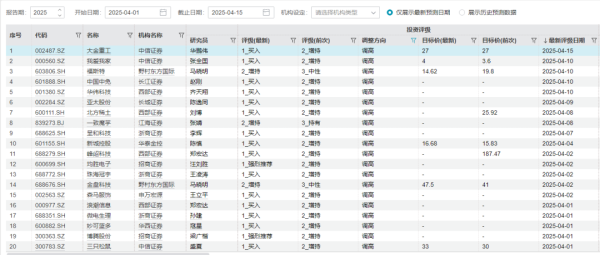 大圣配资 20股获上调评级！