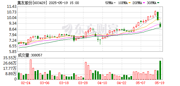 天盈资本配资 集友股份龙虎榜：营业部净卖出884.65万元