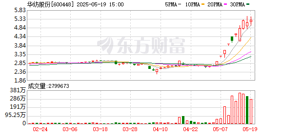 博星配资 华纺股份龙虎榜：营业部净卖出733.84万元
