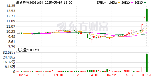 点点赢 洪通燃气龙虎榜数据（5月19日）