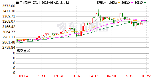 大赢家 现货黄金刚刚突破3220.00美元/盎司关口