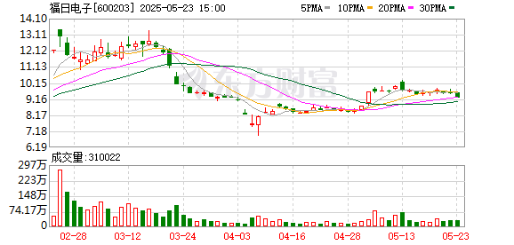 楠希配资 福日电子：公司全资子公司中诺通讯为华为提供智能手机等智能终端产品的ODM/JDM服务