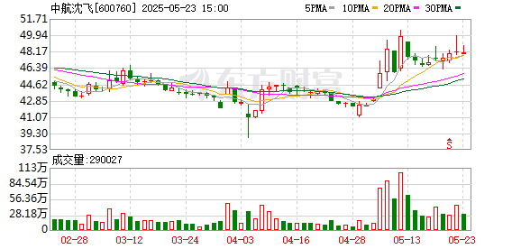 长江配资 中航沈飞：公司按照特定用户基于国防战略需求确定的航空防务装备型号与采购计划