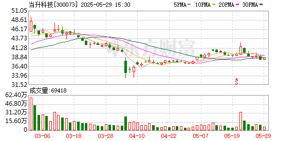 创赢盘 当升科技：5月29日召开董事会会议