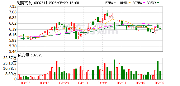 康乾配资 湖南海利：5月29日召开董事会会议