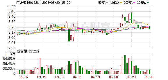 杨方配资 广州港：6月23日将召开2024年年度股东会