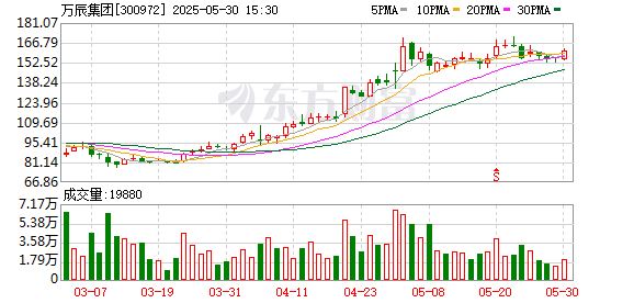 红和古 万辰集团：关于更换持续督导保荐代表人的公告