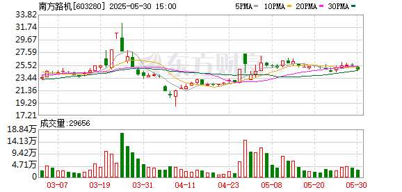 匠心智策 南方路机：6月10日将举行2024年度暨2025年第一季度业绩说明会