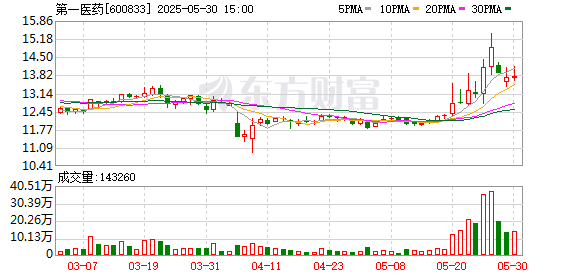 东方配资 第一医药：6月20日将召开2024年年度股东大会