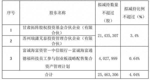 云上速配 德福科技多股东拟合计减持不超4.04%，员工战略配售资管计划欲“清仓”