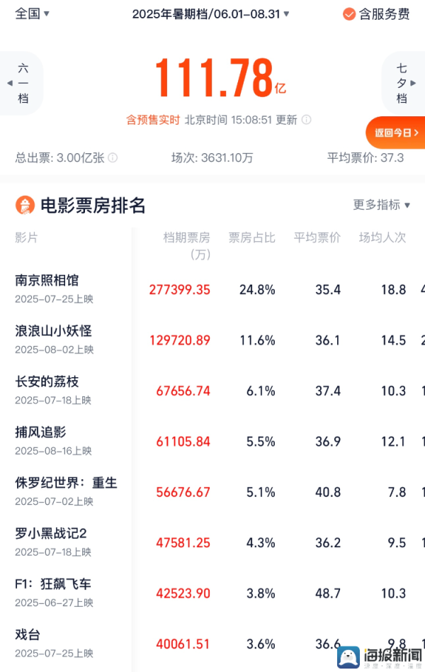 速配发金融网 海量财经丨暑期档破百亿背后：国产“纸片人”竟然贡献15亿票房